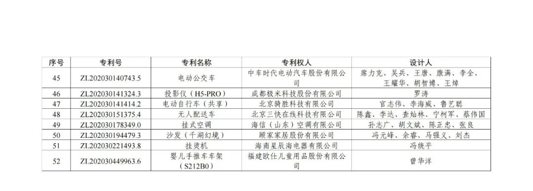 第二十三屆中國專利獎授獎決定出爐?。ǜ剑和暾婷麊危? ?