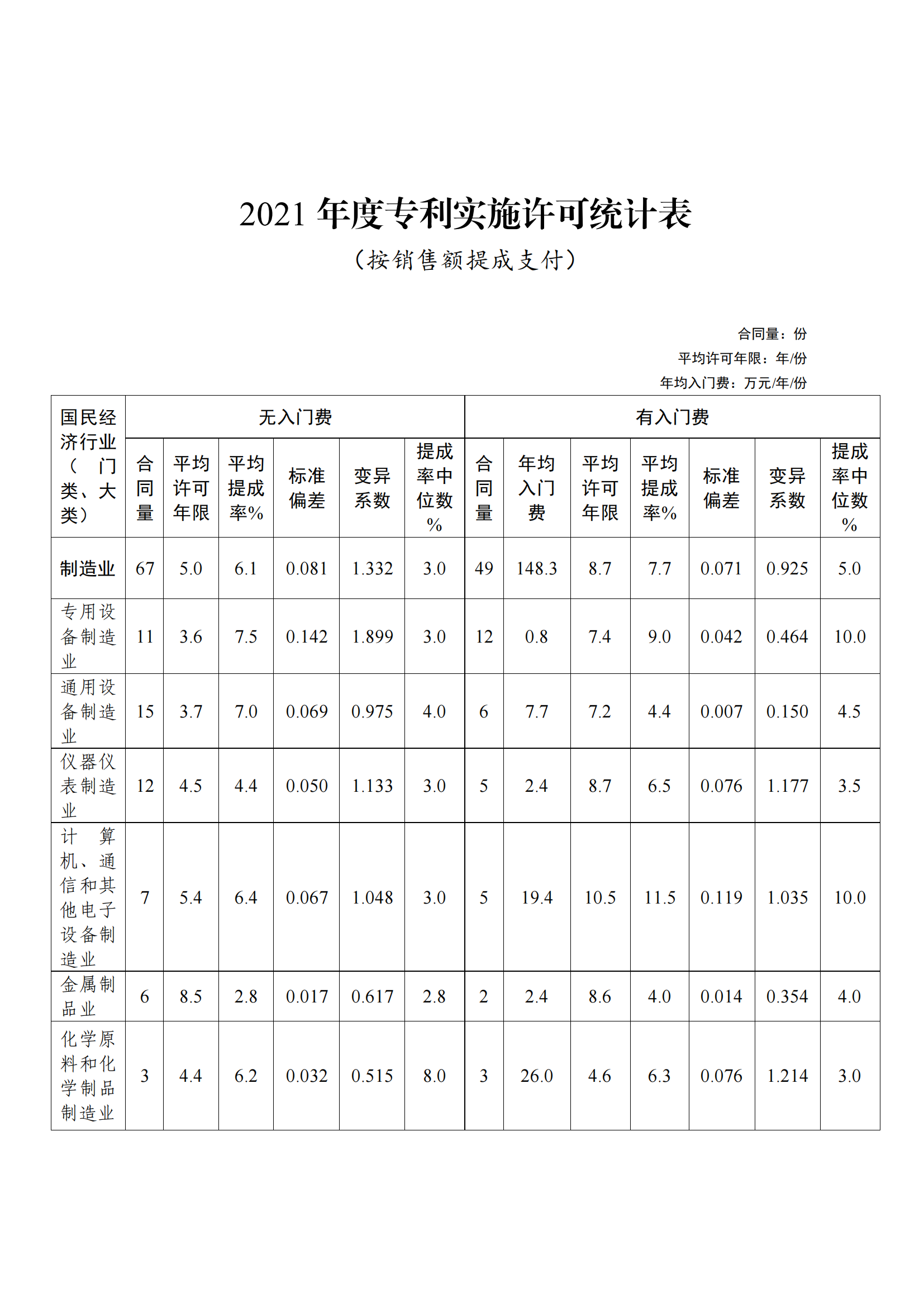 國知局：2021年度及近五年備案的專利實(shí)施許可合同有關(guān)數(shù)據(jù)公布！