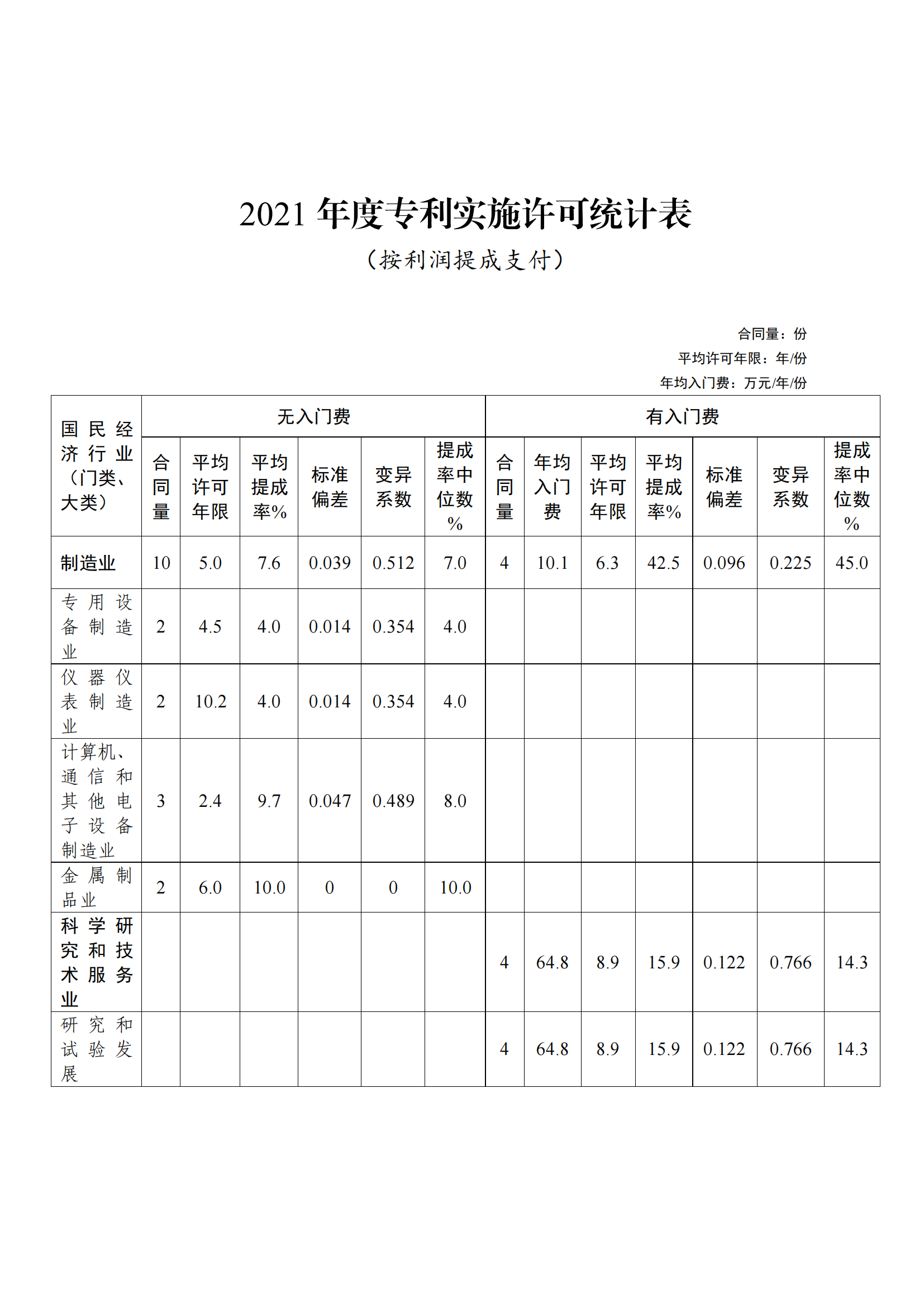 國知局：2021年度及近五年備案的專利實(shí)施許可合同有關(guān)數(shù)據(jù)公布！