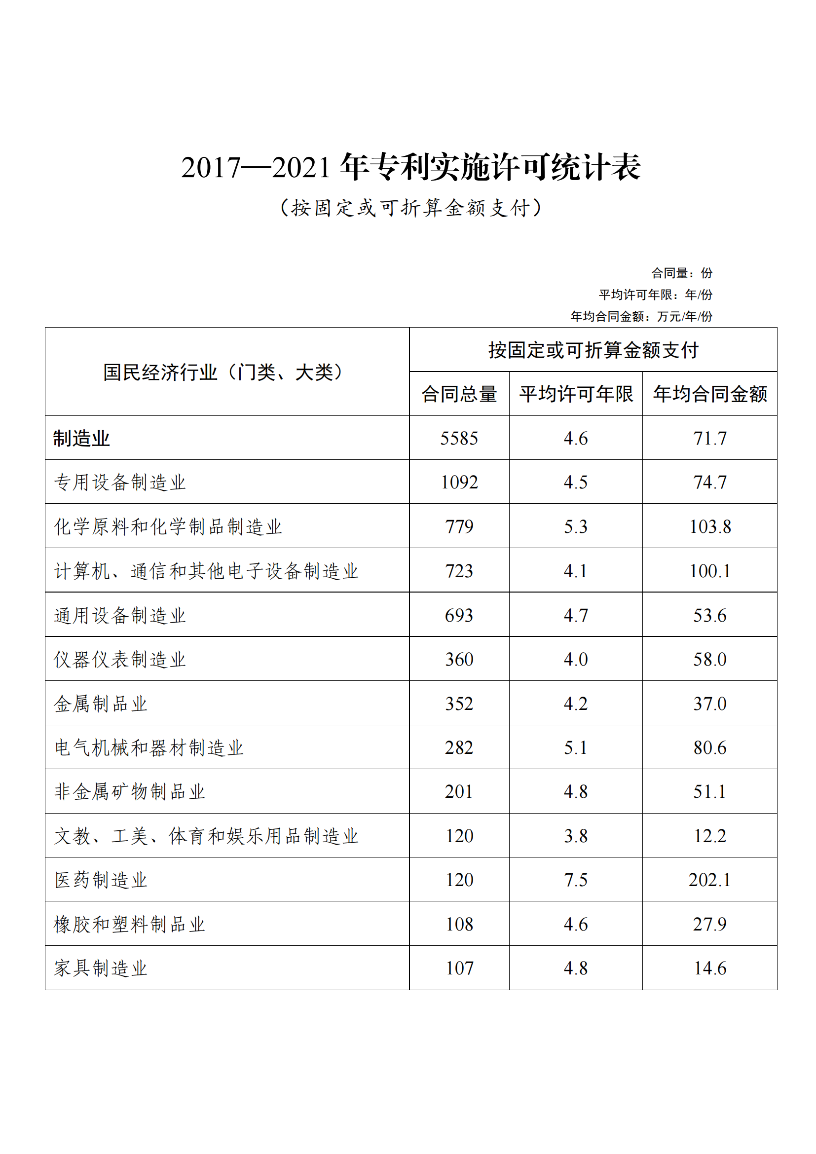 國知局：2021年度及近五年備案的專利實(shí)施許可合同有關(guān)數(shù)據(jù)公布！