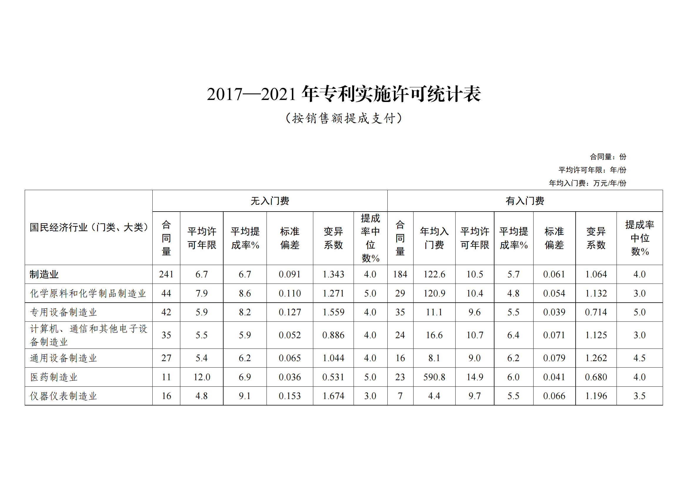 國知局：2021年度及近五年備案的專利實(shí)施許可合同有關(guān)數(shù)據(jù)公布！