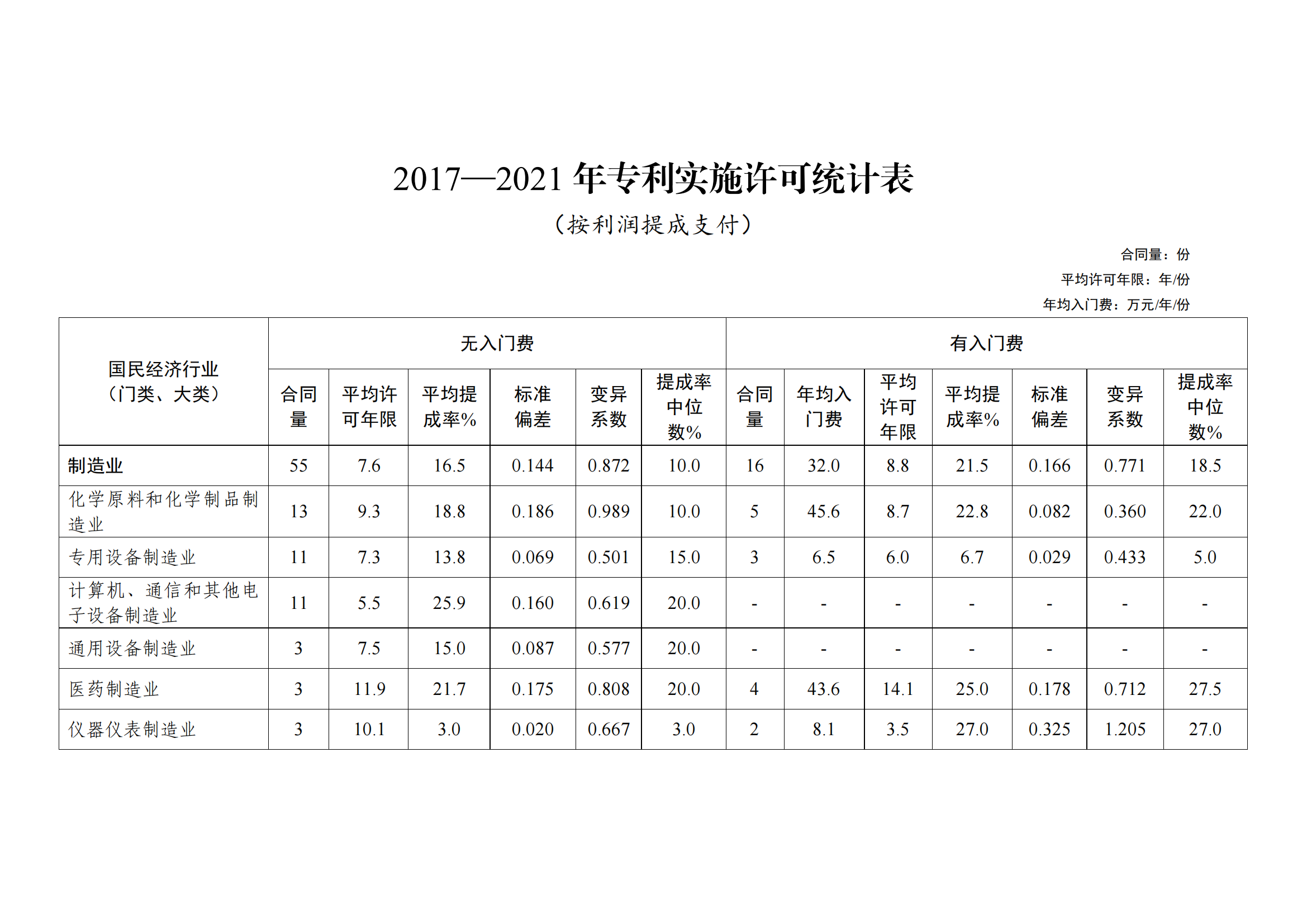 國知局：2021年度及近五年備案的專利實(shí)施許可合同有關(guān)數(shù)據(jù)公布！