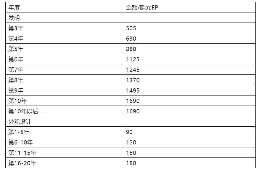 中歐美日韓年費(fèi)繳納方式及時(shí)機(jī)  ?