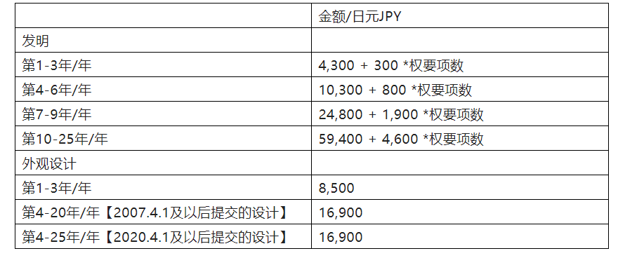 中歐美日韓年費(fèi)繳納方式及時(shí)機(jī)  ?