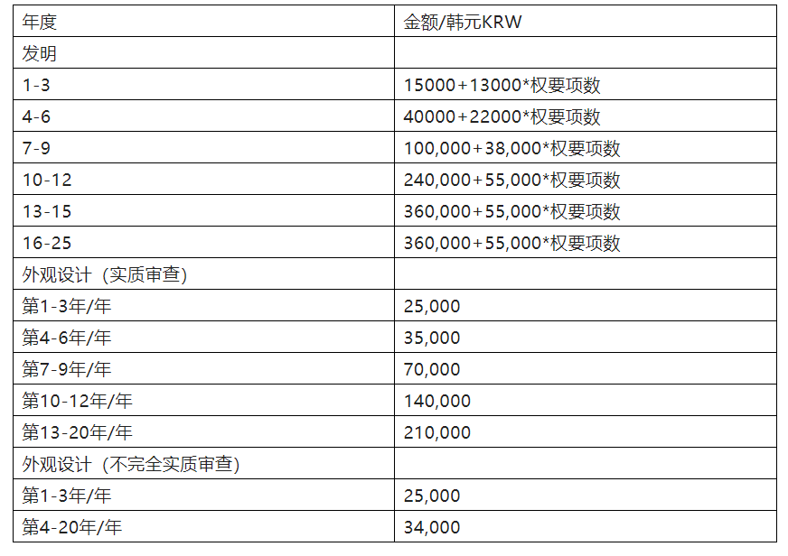 中歐美日韓年費(fèi)繳納方式及時(shí)機(jī)  ?