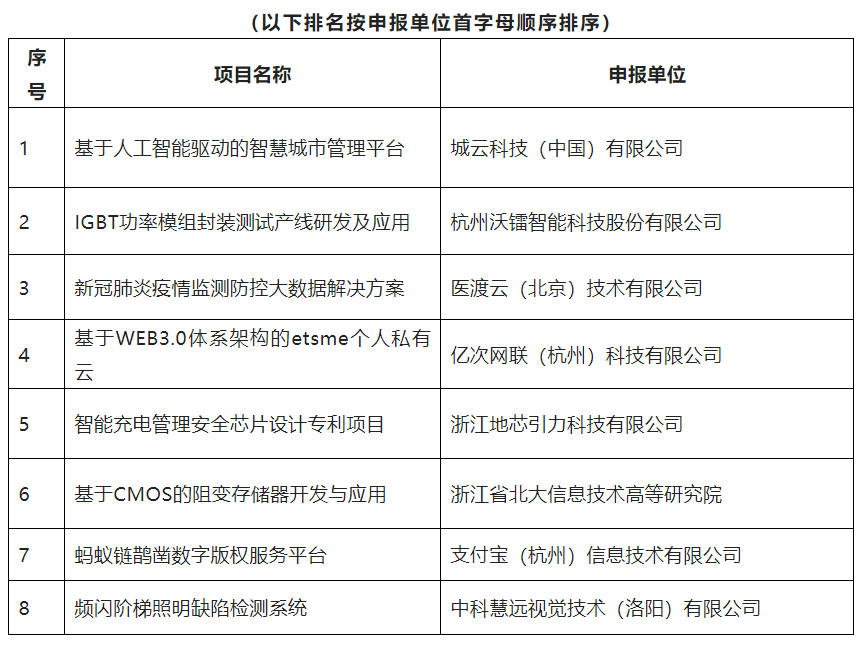 2021杭州高價(jià)值知識(shí)產(chǎn)權(quán)智能產(chǎn)品創(chuàng)新創(chuàng)意大賽決賽現(xiàn)場(chǎng)答辯評(píng)審名單公示