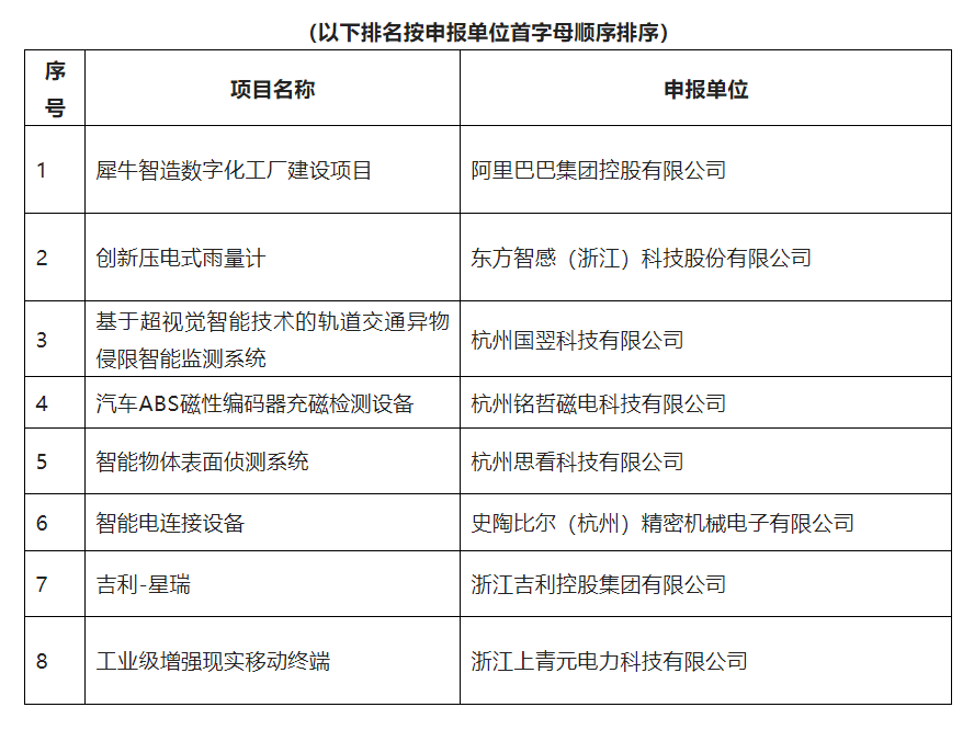 2021杭州高價(jià)值知識(shí)產(chǎn)權(quán)智能產(chǎn)品創(chuàng)新創(chuàng)意大賽決賽現(xiàn)場(chǎng)答辯評(píng)審名單公示