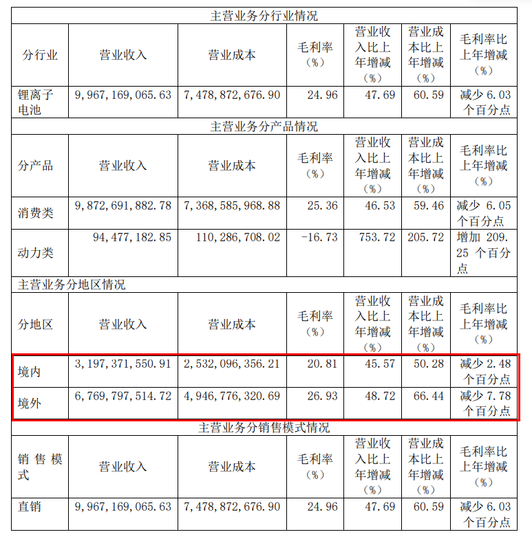 專利硝煙不斷，珠海冠宇“行囊”沉重？  ?