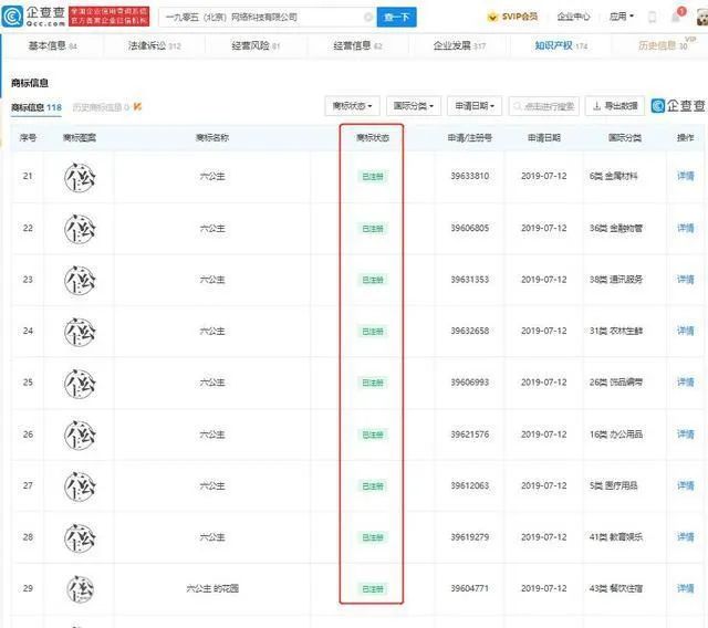 #晨報(bào)#“六公主”商標(biāo)被電影頻道成功注冊(cè)；陜西征集知識(shí)產(chǎn)權(quán)技術(shù)調(diào)查官