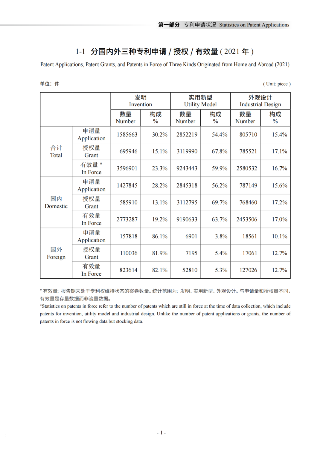 國知局：《2021年知識產權統(tǒng)計年報》全文發(fā)布！  ?