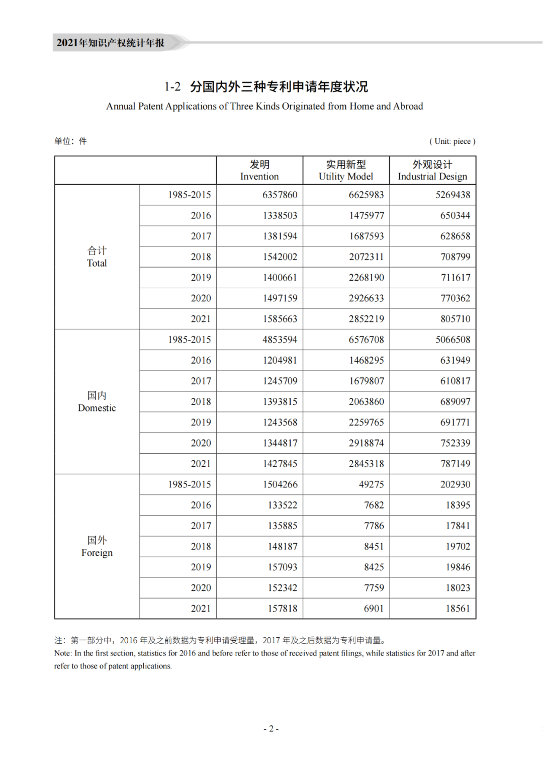 國知局：《2021年知識產權統(tǒng)計年報》全文發(fā)布！  ?