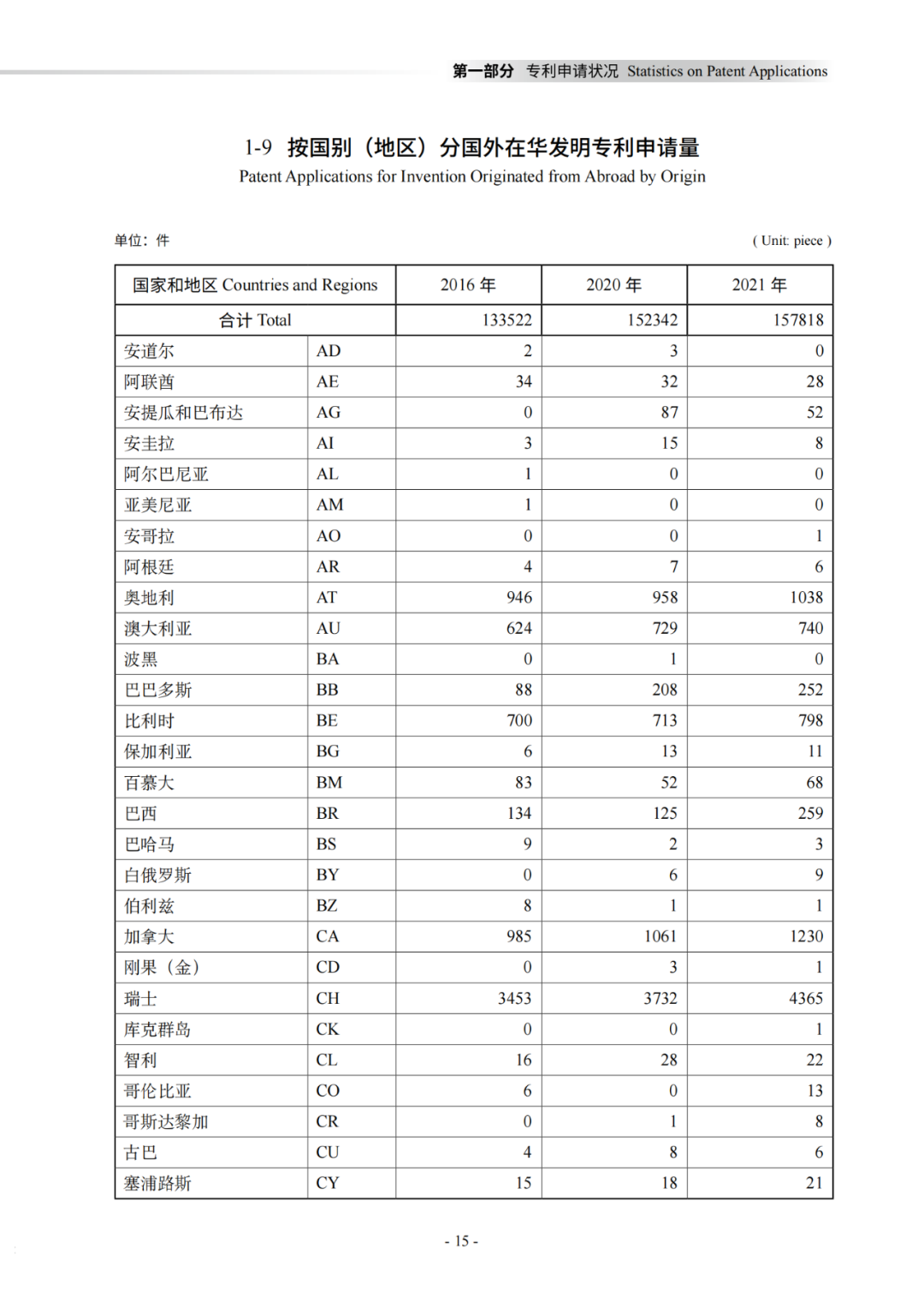 國知局：《2021年知識產權統(tǒng)計年報》全文發(fā)布！  ?