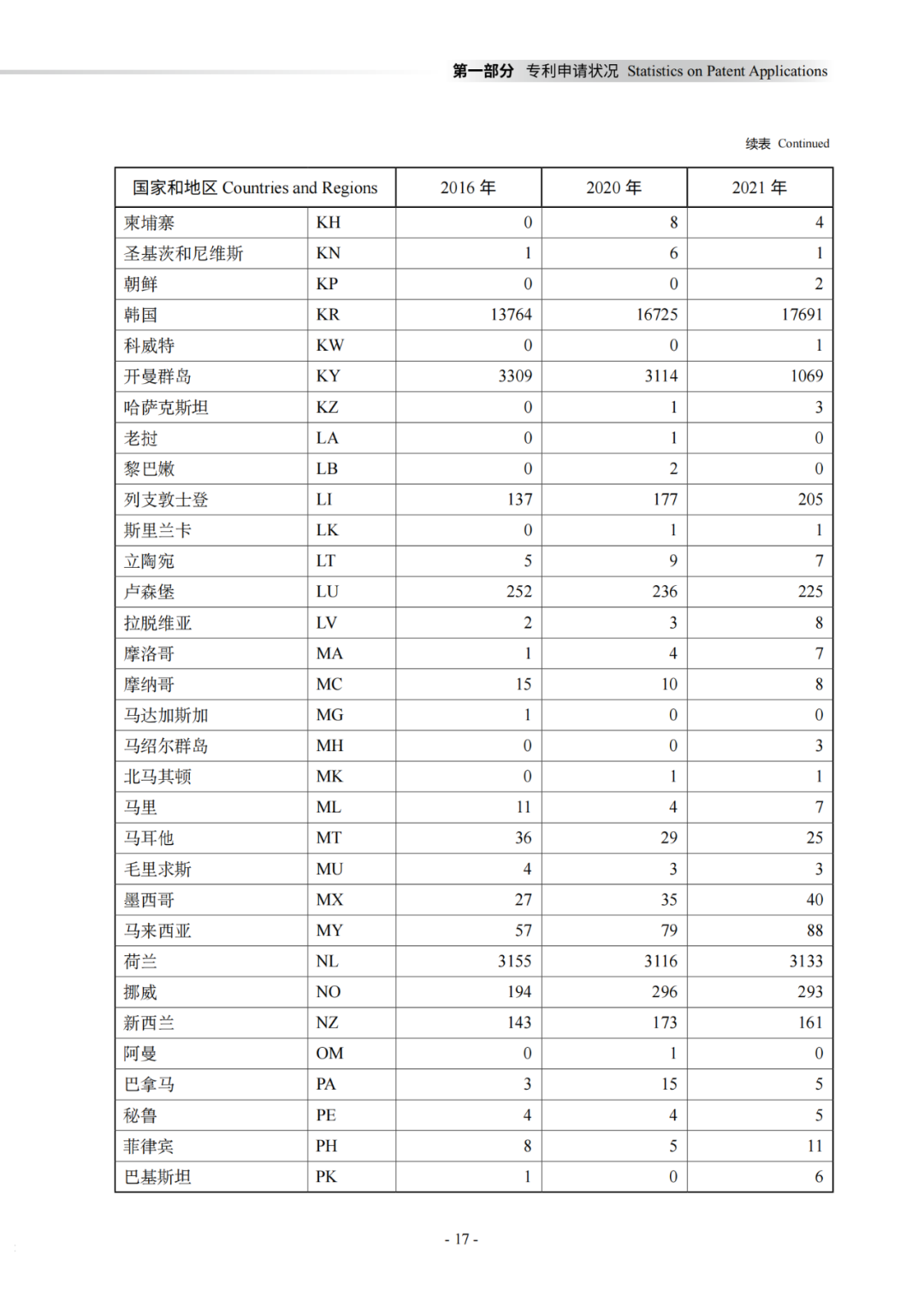 國知局：《2021年知識產權統(tǒng)計年報》全文發(fā)布！  ?