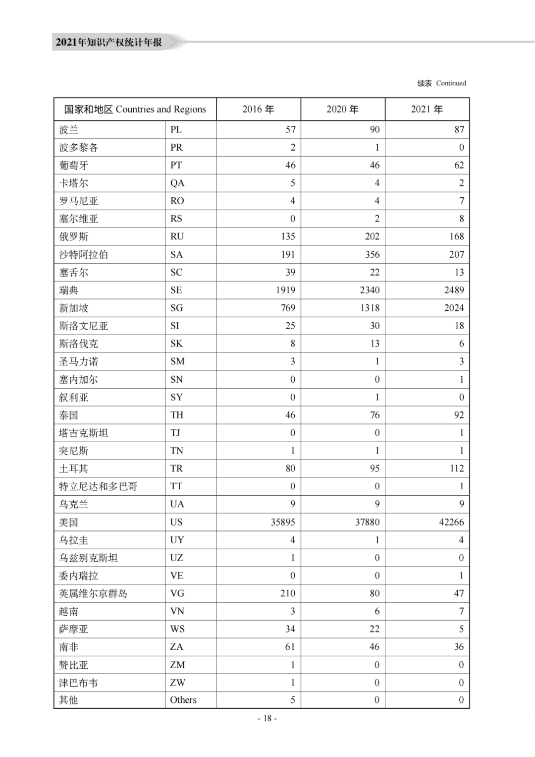 國知局：《2021年知識產權統(tǒng)計年報》全文發(fā)布！  ?