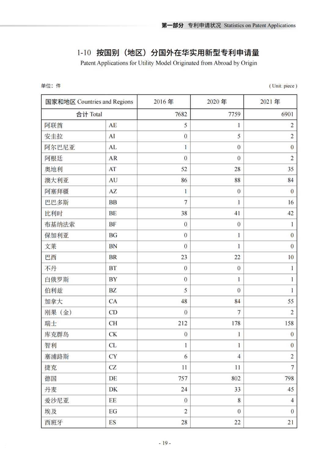 國知局：《2021年知識產權統(tǒng)計年報》全文發(fā)布！  ?