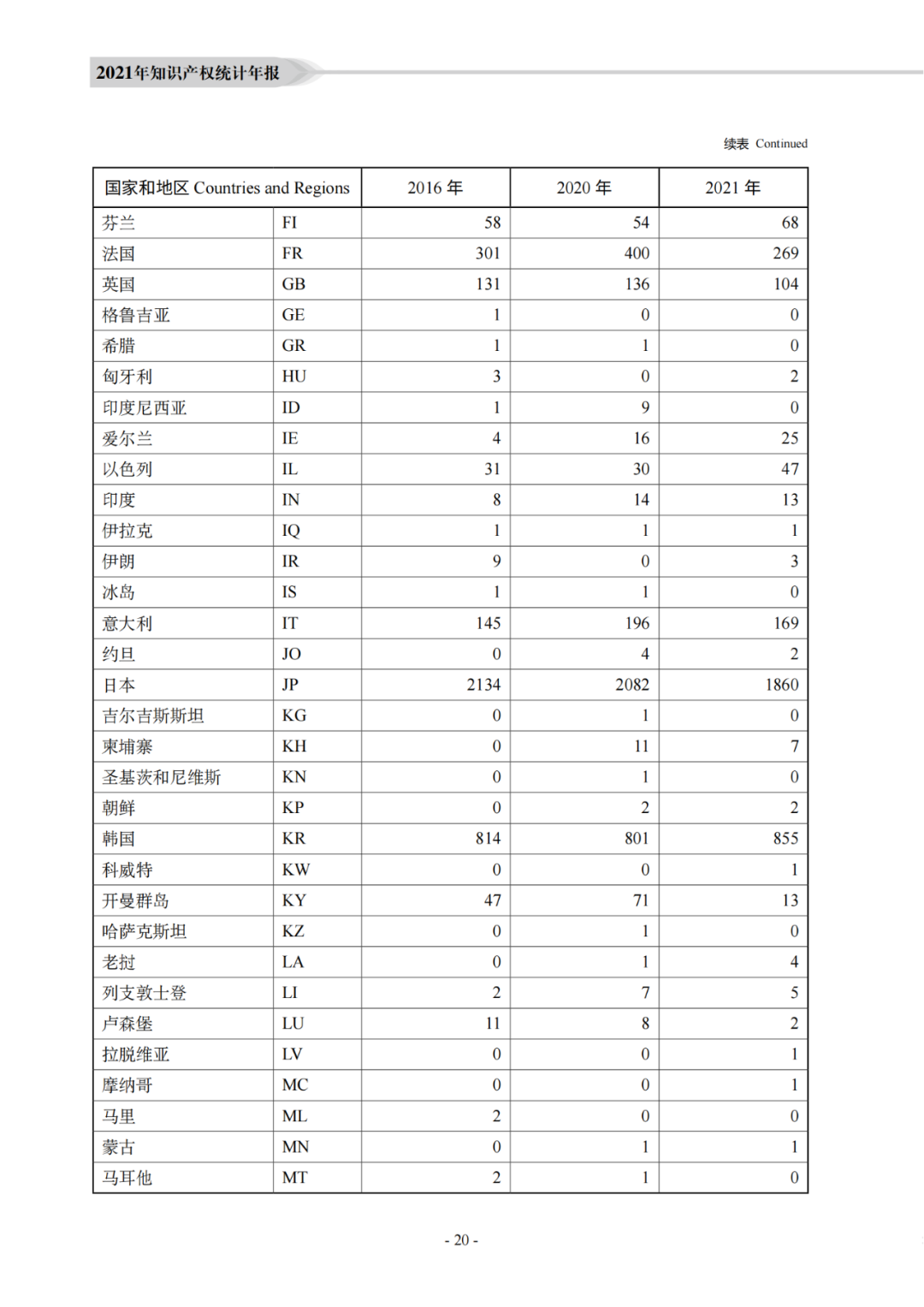 國知局：《2021年知識產權統(tǒng)計年報》全文發(fā)布！  ?