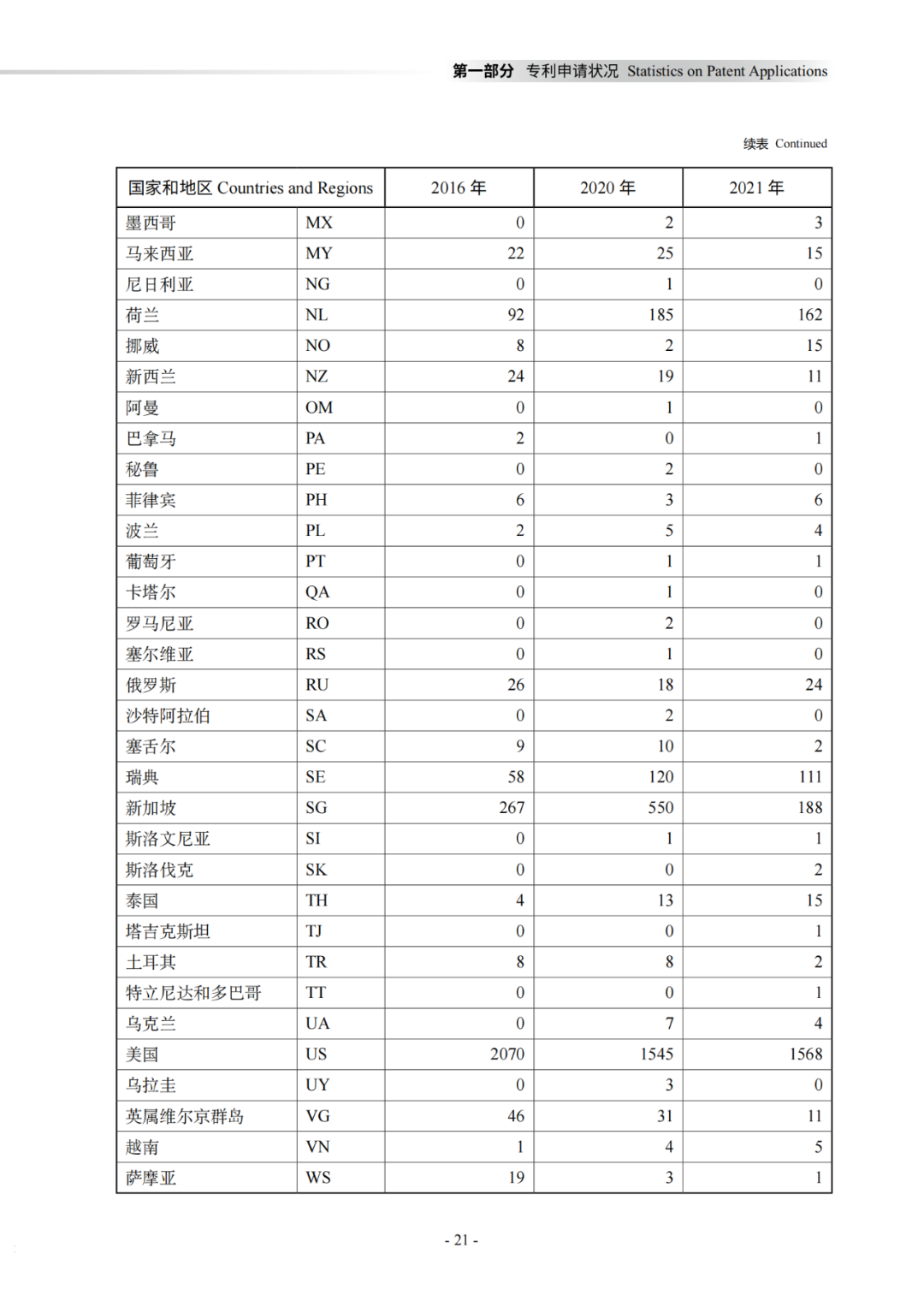 國知局：《2021年知識產權統(tǒng)計年報》全文發(fā)布！  ?