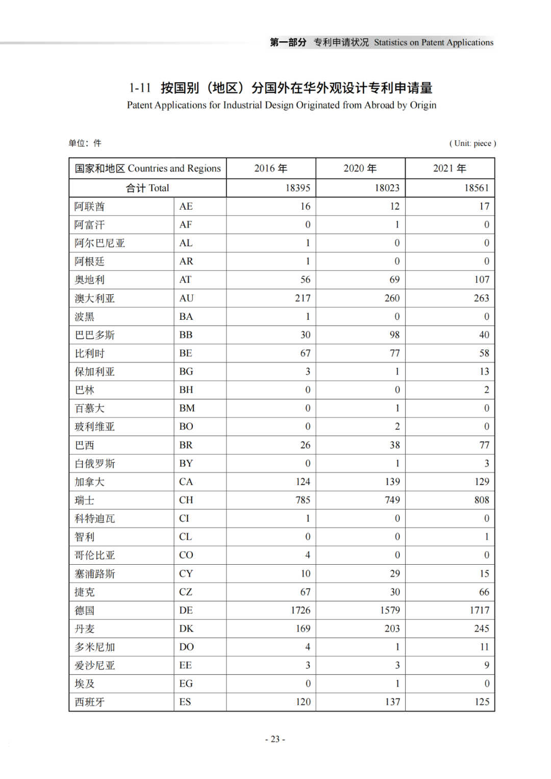 國知局：《2021年知識產權統(tǒng)計年報》全文發(fā)布！  ?