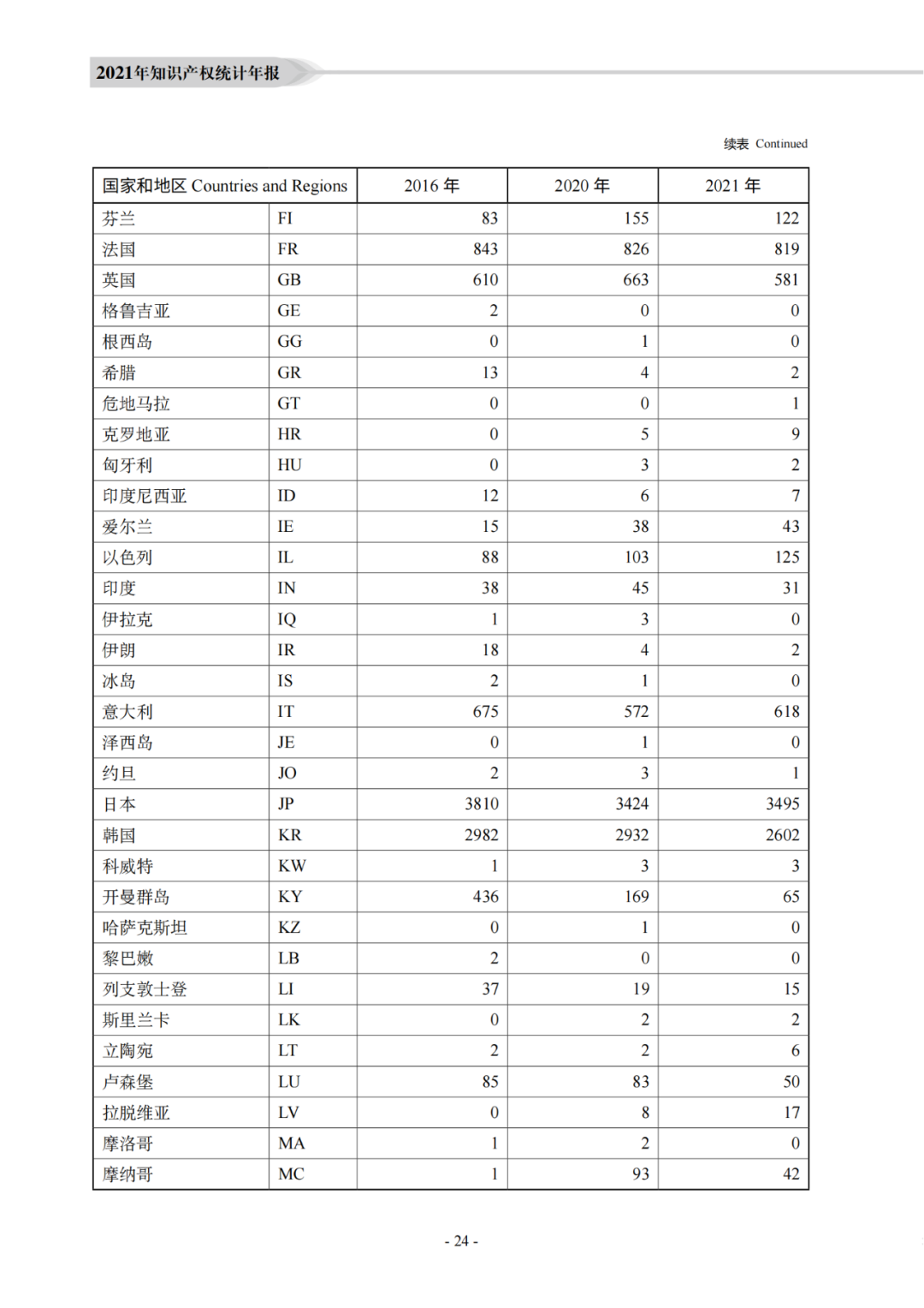 國知局：《2021年知識產權統(tǒng)計年報》全文發(fā)布！  ?