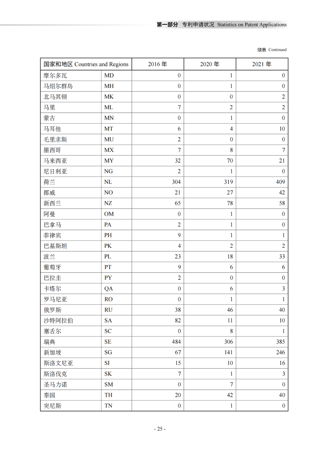 國知局：《2021年知識產權統(tǒng)計年報》全文發(fā)布！  ?