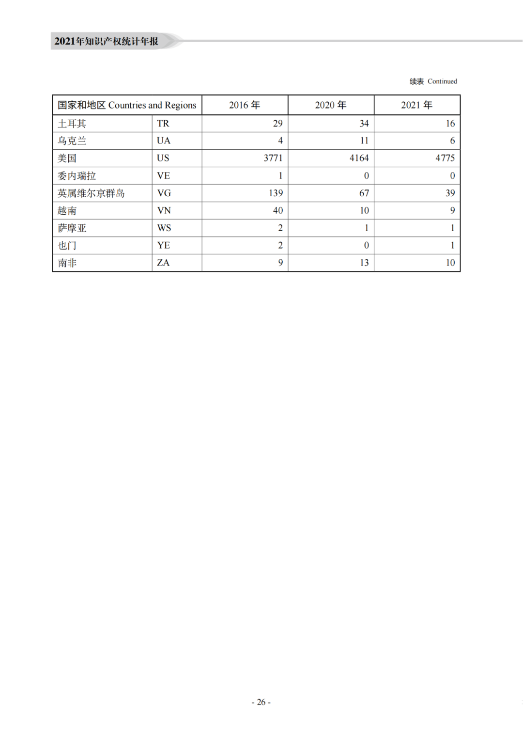 國知局：《2021年知識產權統(tǒng)計年報》全文發(fā)布！  ?