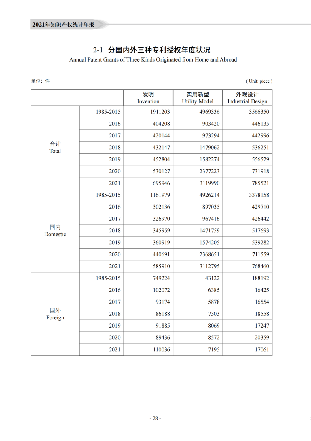 國知局：《2021年知識產權統(tǒng)計年報》全文發(fā)布！  ?