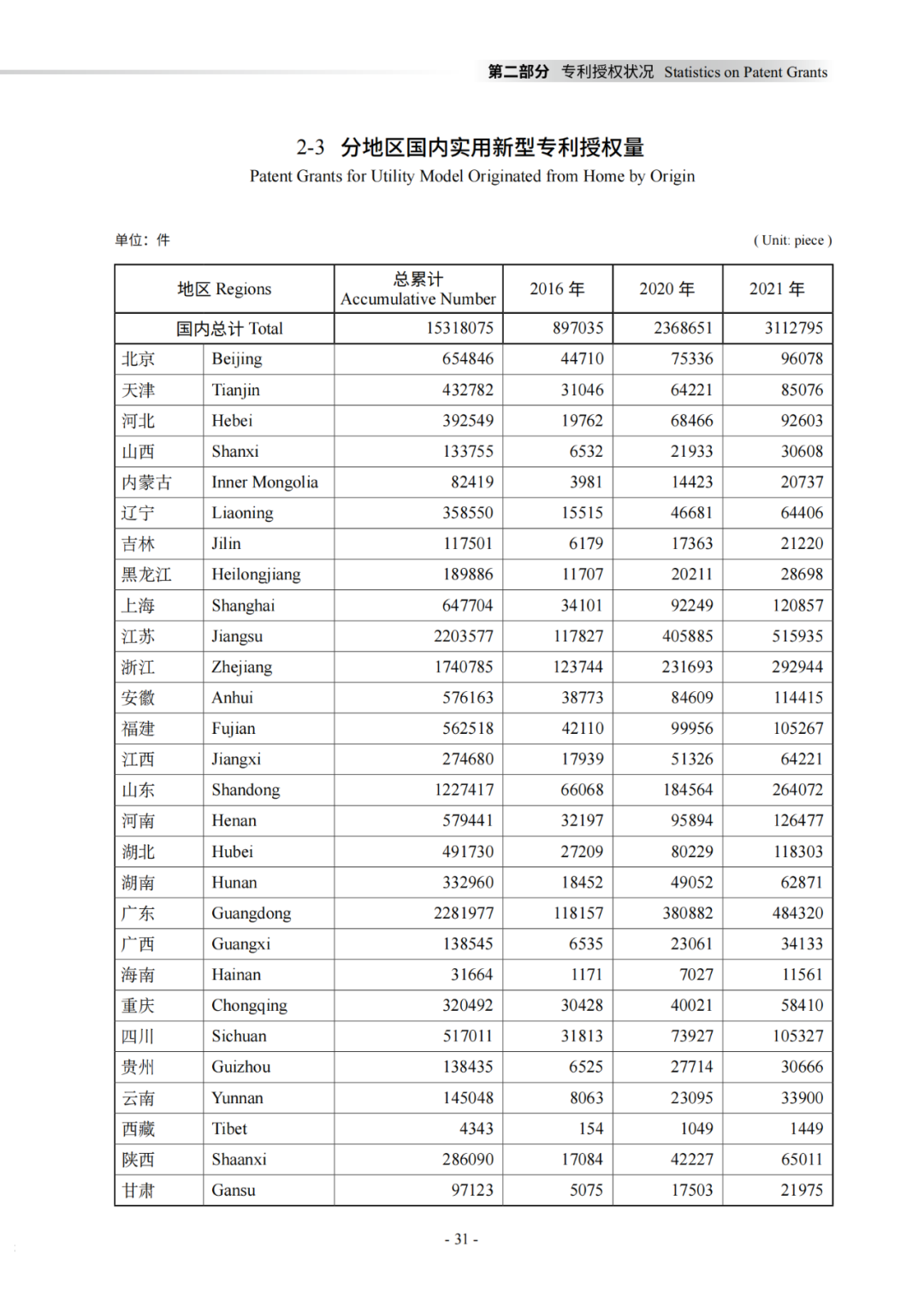 國知局：《2021年知識產權統(tǒng)計年報》全文發(fā)布！  ?