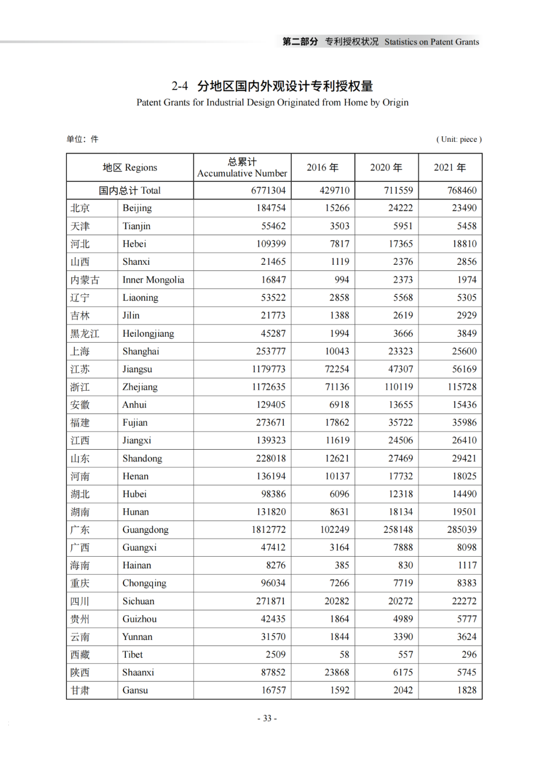 國知局：《2021年知識產權統(tǒng)計年報》全文發(fā)布！  ?