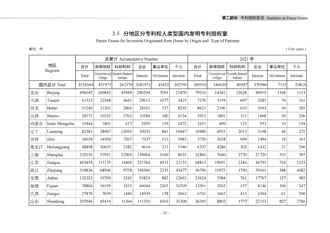 國知局：《2021年知識產權統(tǒng)計年報》全文發(fā)布！  ?