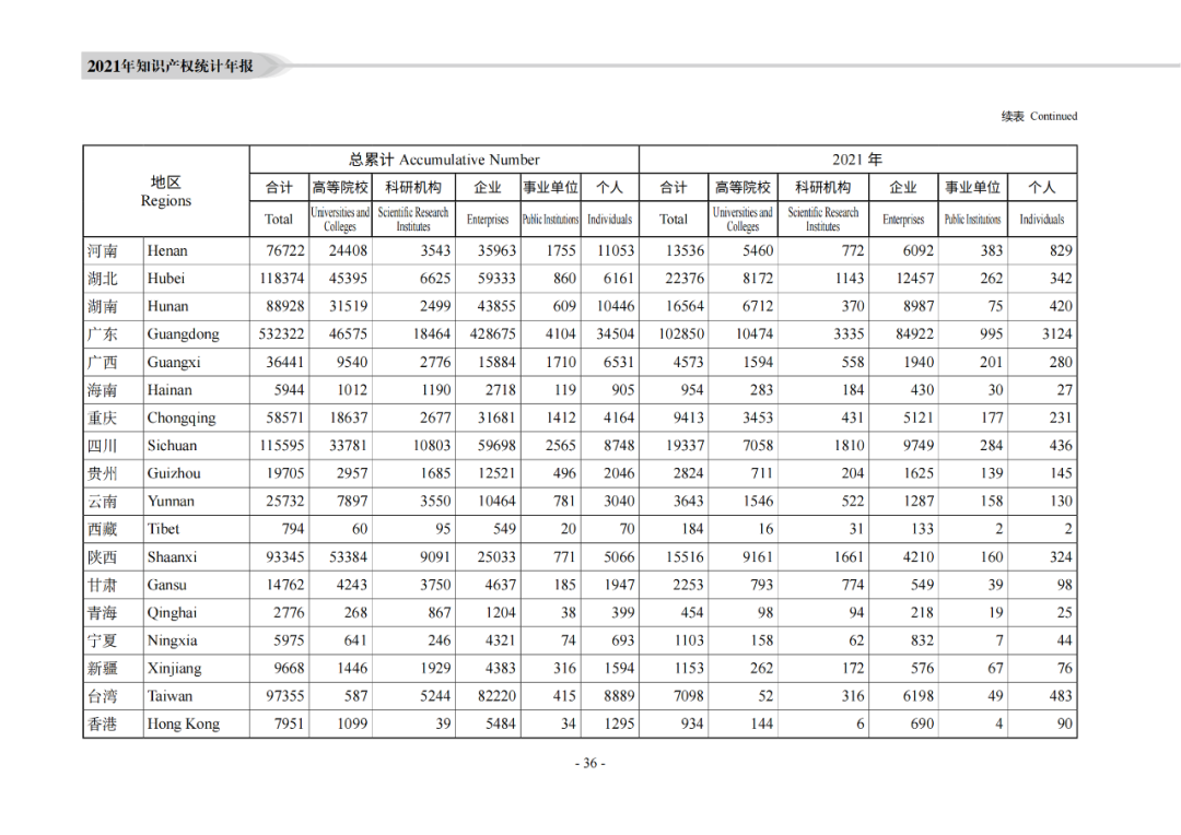 國知局：《2021年知識產權統(tǒng)計年報》全文發(fā)布！  ?