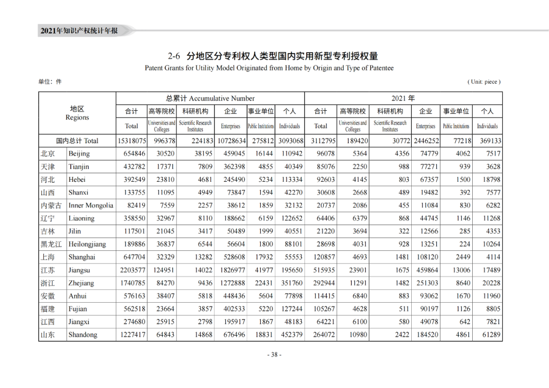 國知局：《2021年知識產權統(tǒng)計年報》全文發(fā)布！  ?