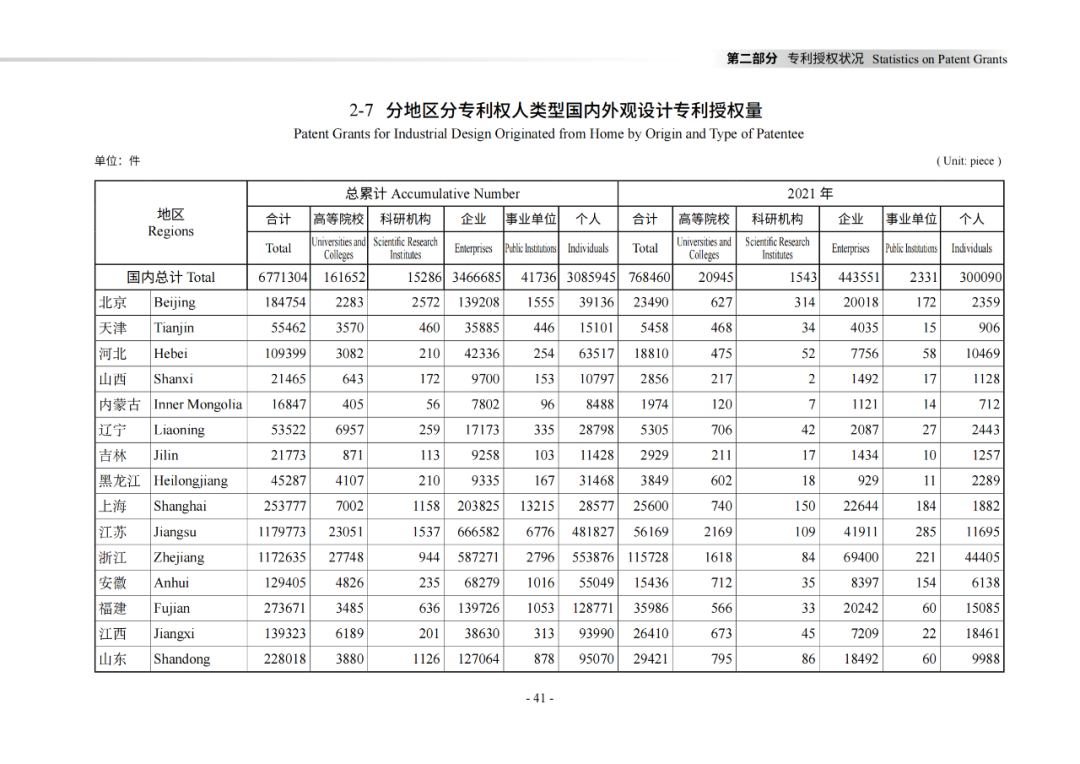 國知局：《2021年知識產權統(tǒng)計年報》全文發(fā)布！  ?