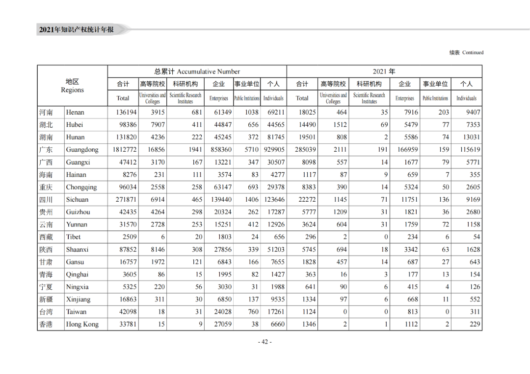 國知局：《2021年知識產權統(tǒng)計年報》全文發(fā)布！  ?