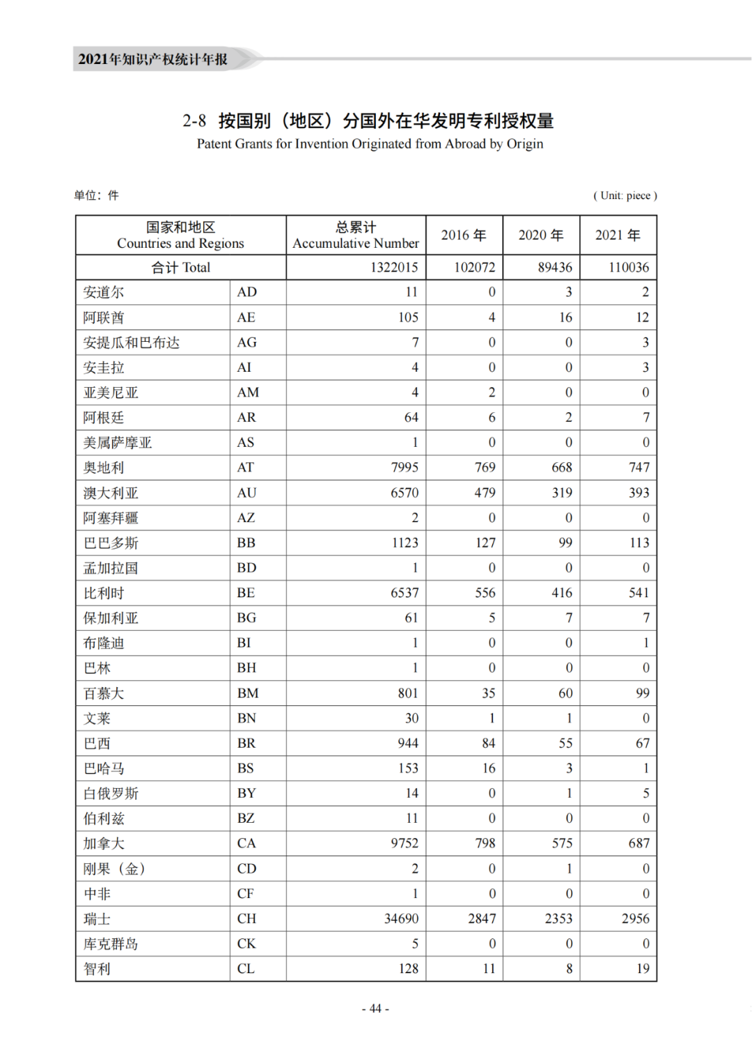 國知局：《2021年知識產權統(tǒng)計年報》全文發(fā)布！  ?