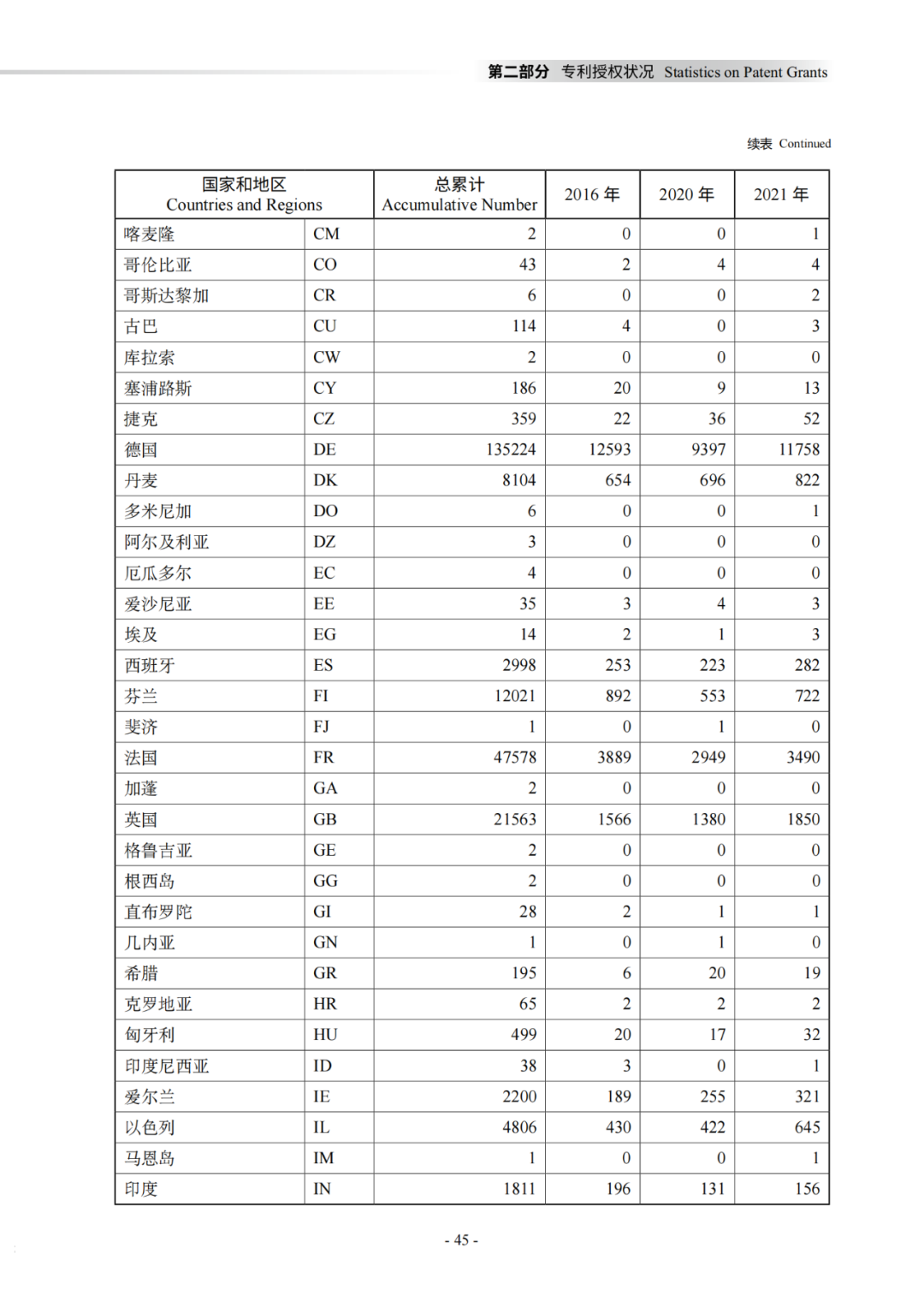 國知局：《2021年知識產權統(tǒng)計年報》全文發(fā)布！  ?