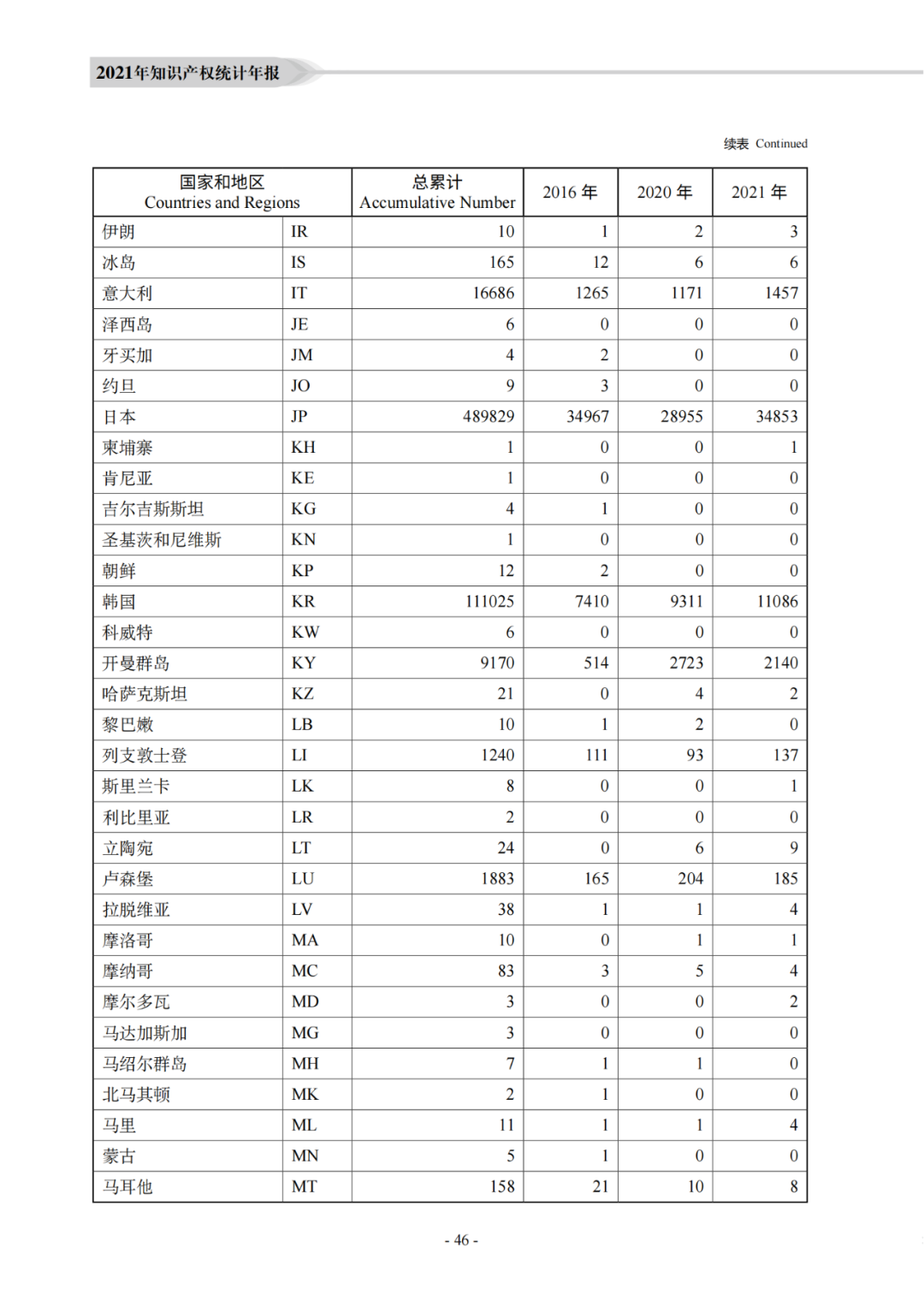 國知局：《2021年知識產權統(tǒng)計年報》全文發(fā)布！  ?