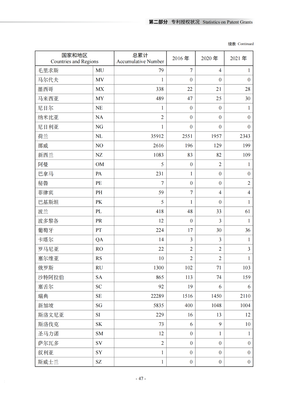 國知局：《2021年知識產權統(tǒng)計年報》全文發(fā)布！  ?