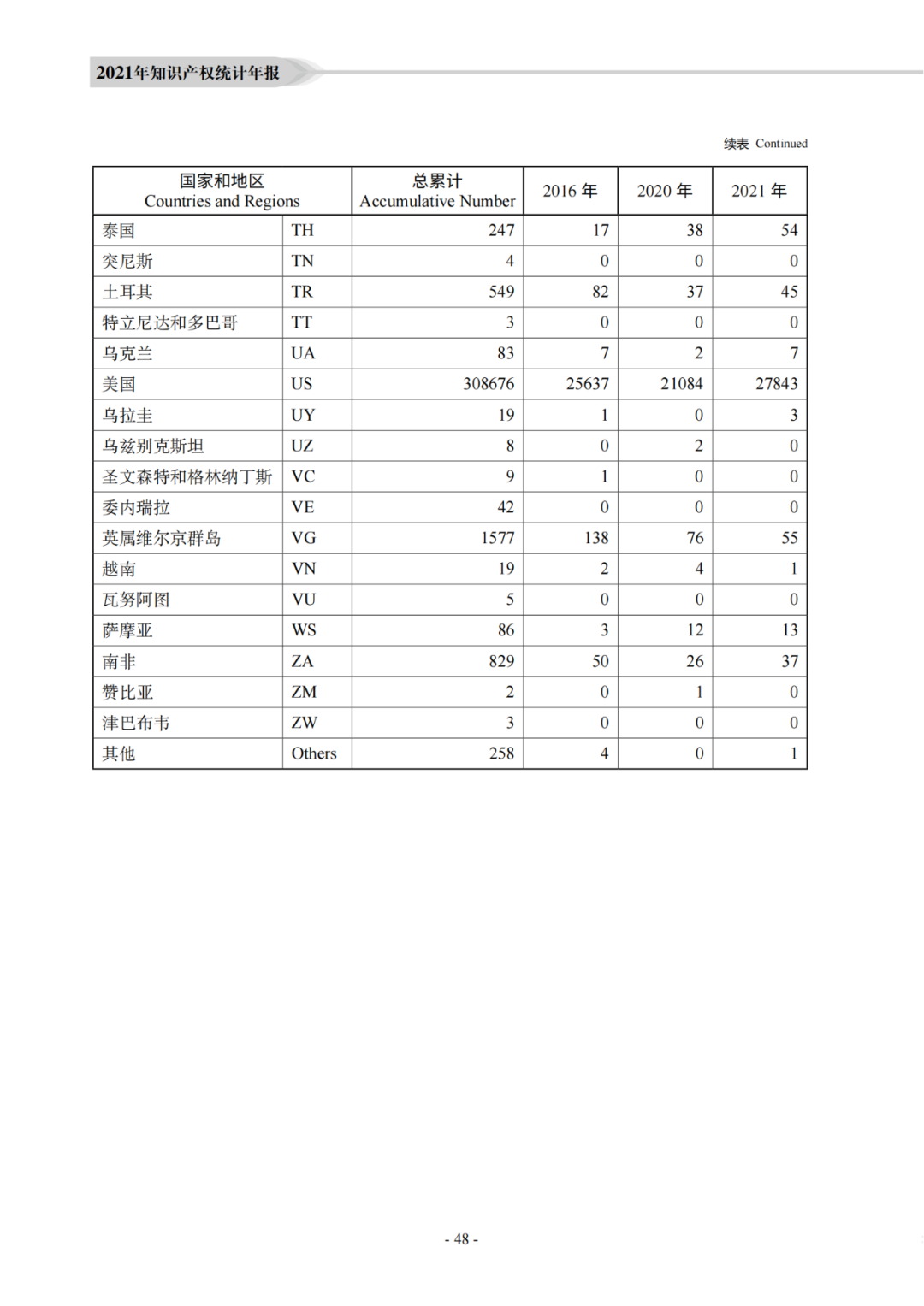 國知局：《2021年知識產權統(tǒng)計年報》全文發(fā)布！  ?