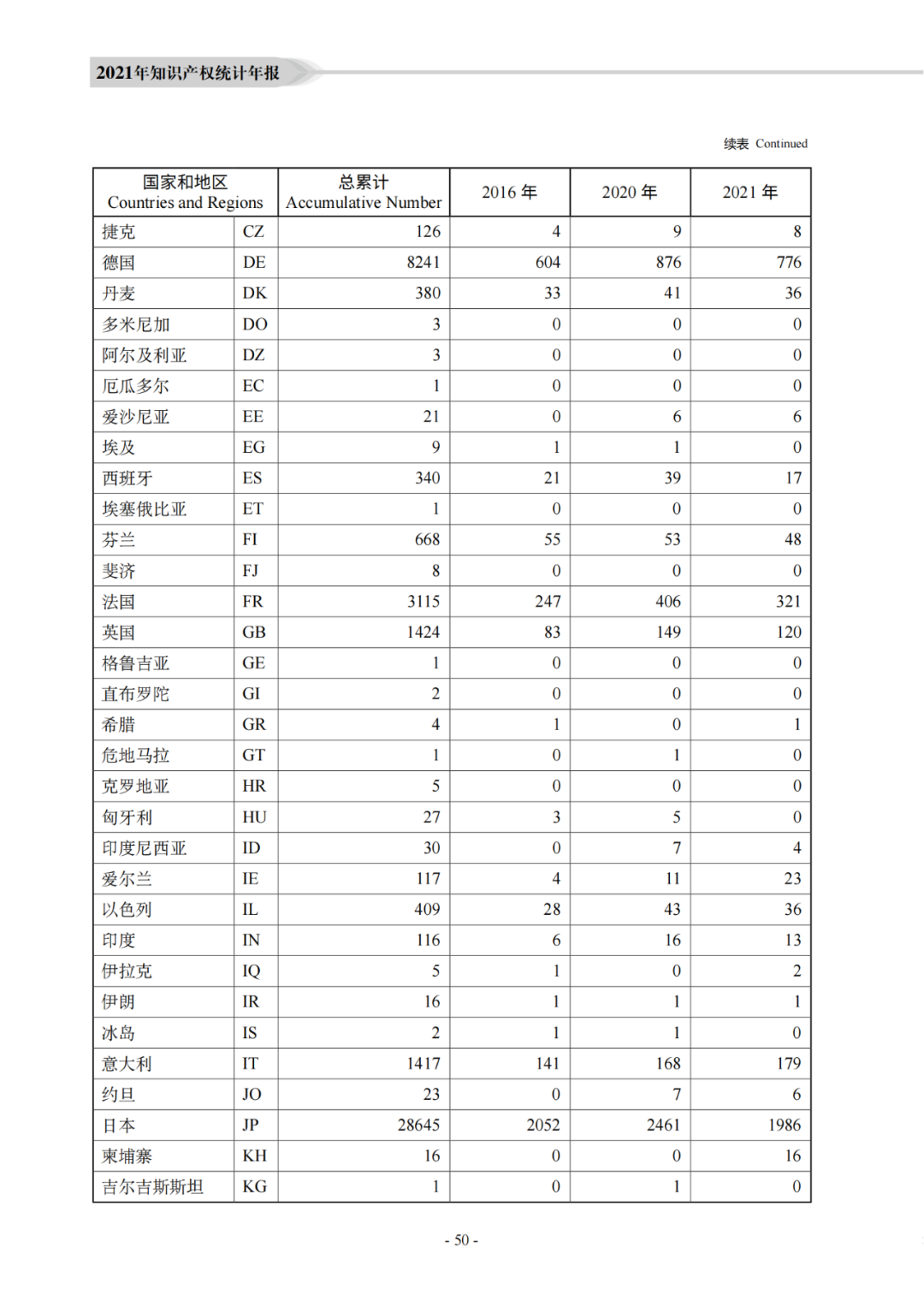 國知局：《2021年知識產權統(tǒng)計年報》全文發(fā)布！  ?