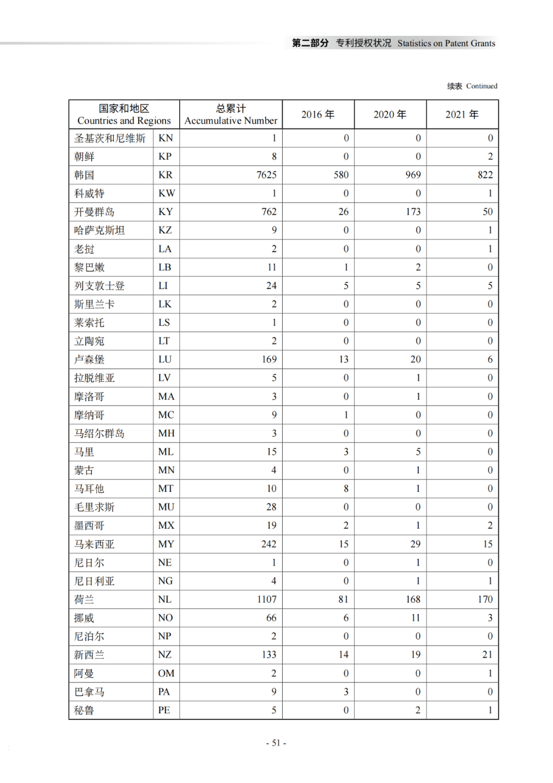 國知局：《2021年知識產權統(tǒng)計年報》全文發(fā)布！  ?