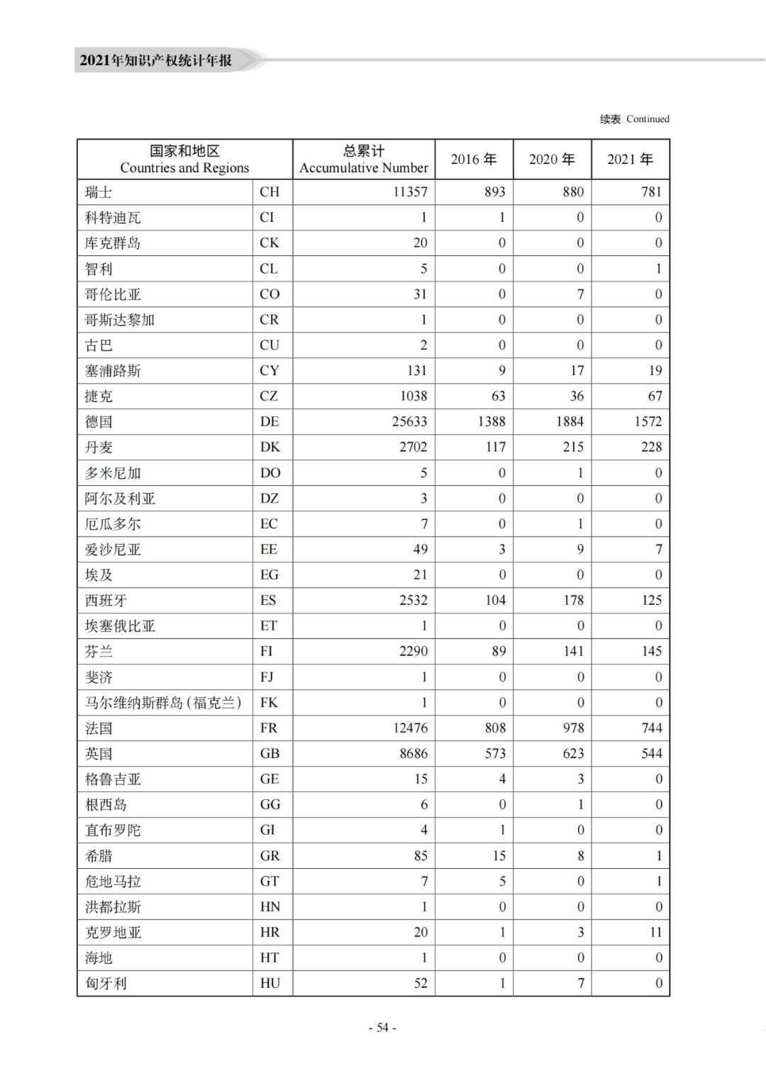 國知局：《2021年知識產權統(tǒng)計年報》全文發(fā)布！  ?