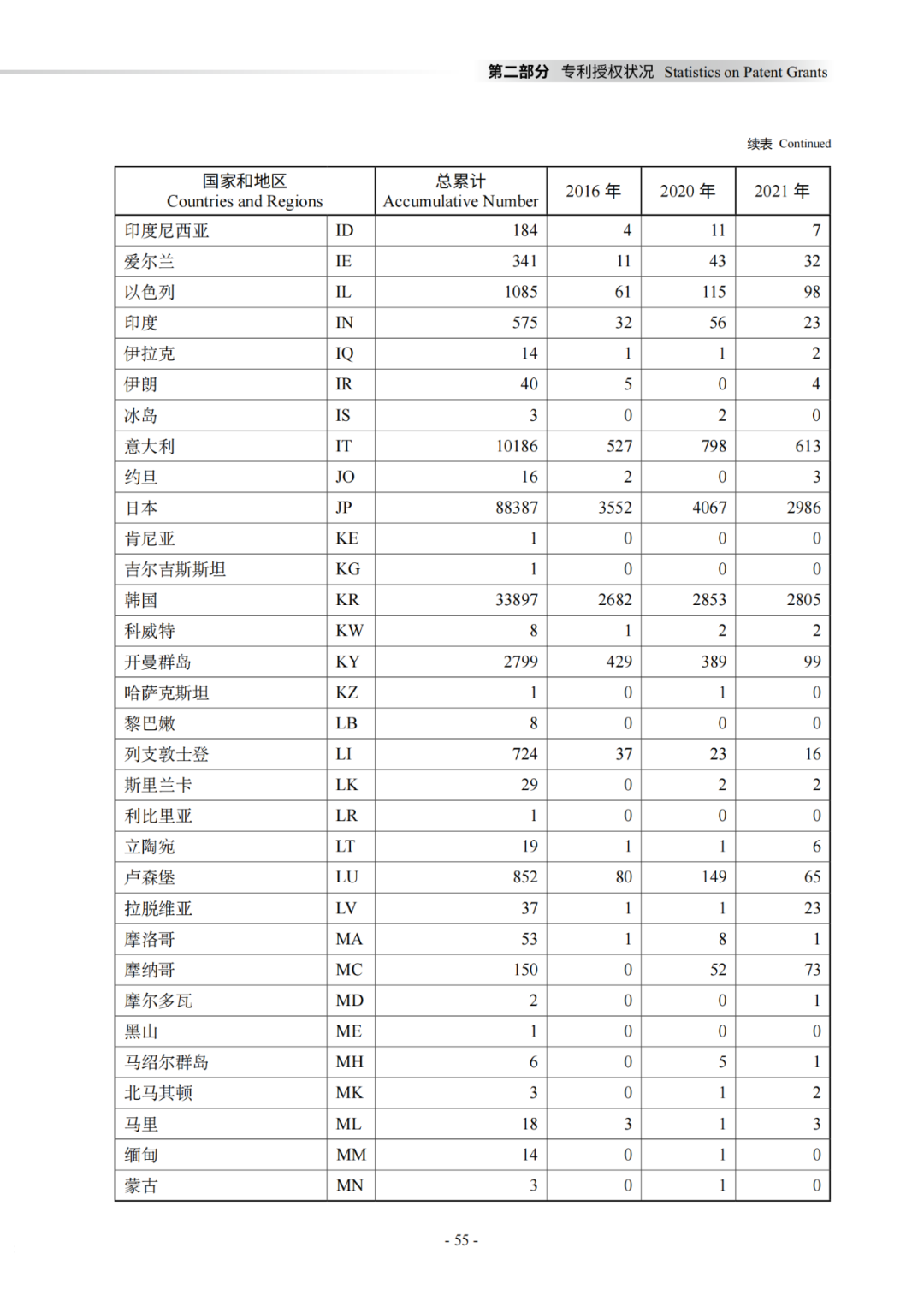 國知局：《2021年知識產權統(tǒng)計年報》全文發(fā)布！  ?