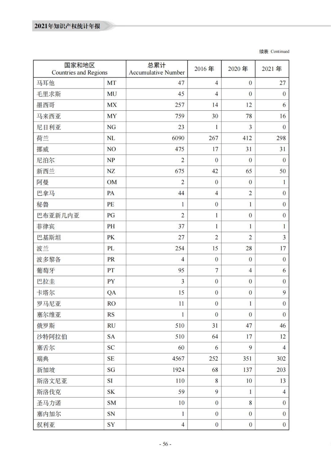 國知局：《2021年知識產權統(tǒng)計年報》全文發(fā)布！  ?