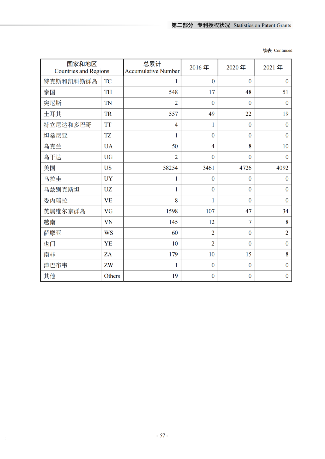 國知局：《2021年知識產權統(tǒng)計年報》全文發(fā)布！  ?