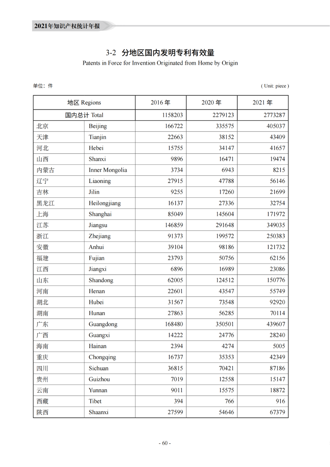 國知局：《2021年知識產權統(tǒng)計年報》全文發(fā)布！  ?