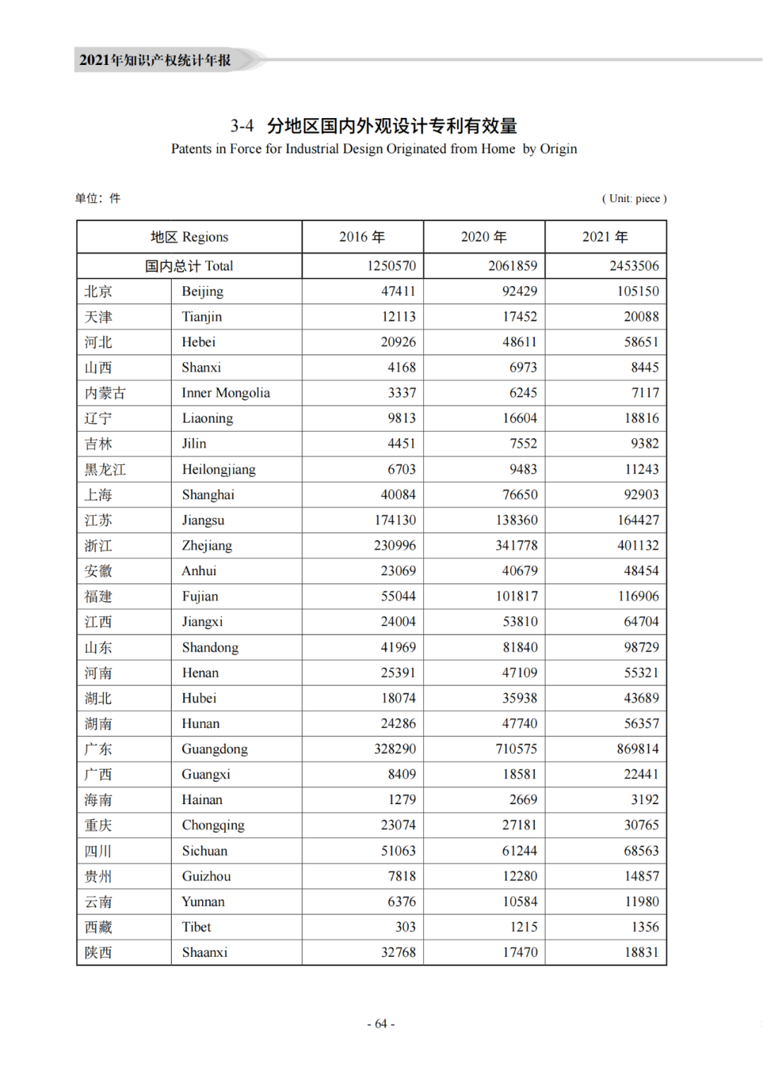 國知局：《2021年知識產權統(tǒng)計年報》全文發(fā)布！  ?