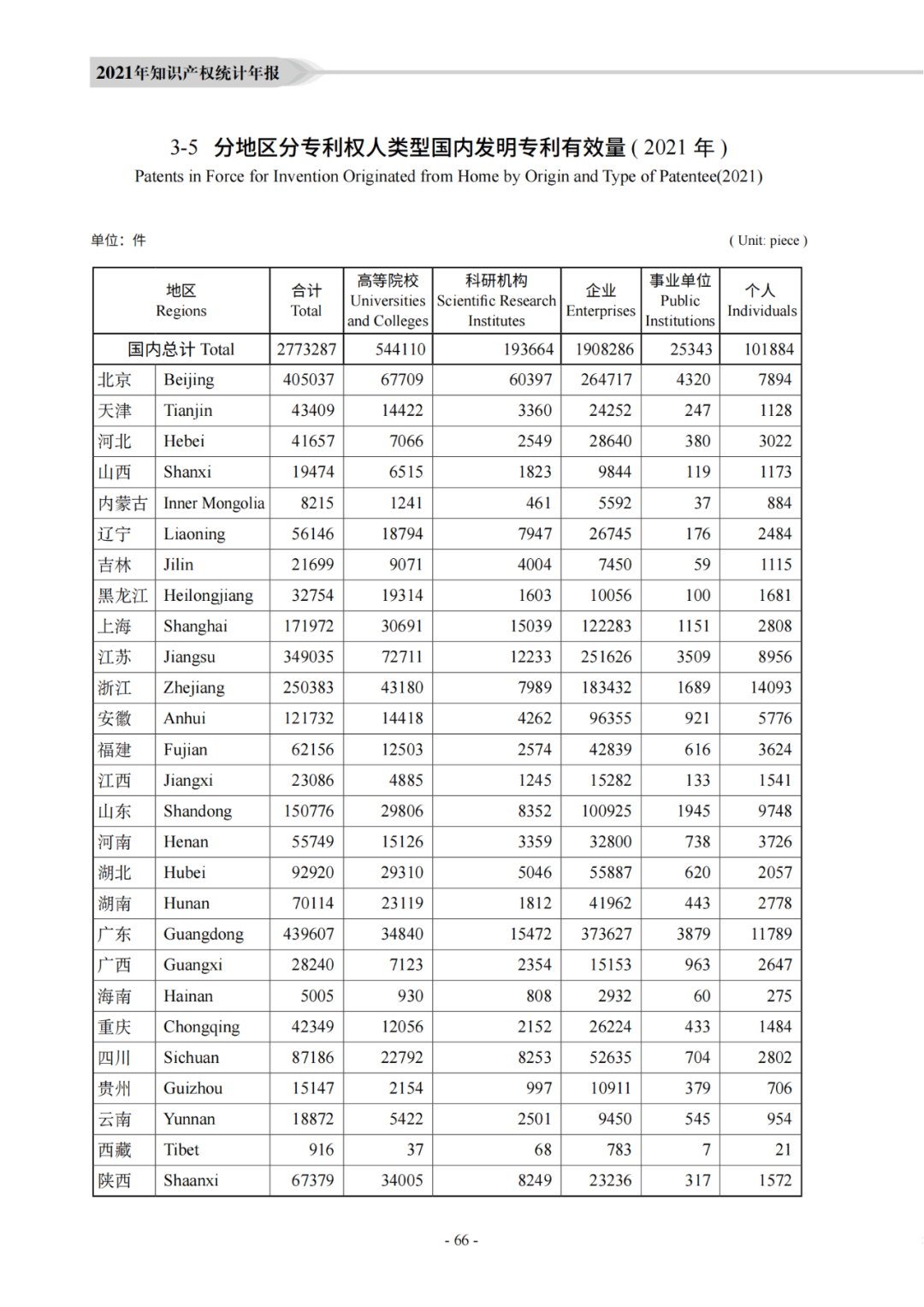 國知局：《2021年知識產權統(tǒng)計年報》全文發(fā)布！  ?