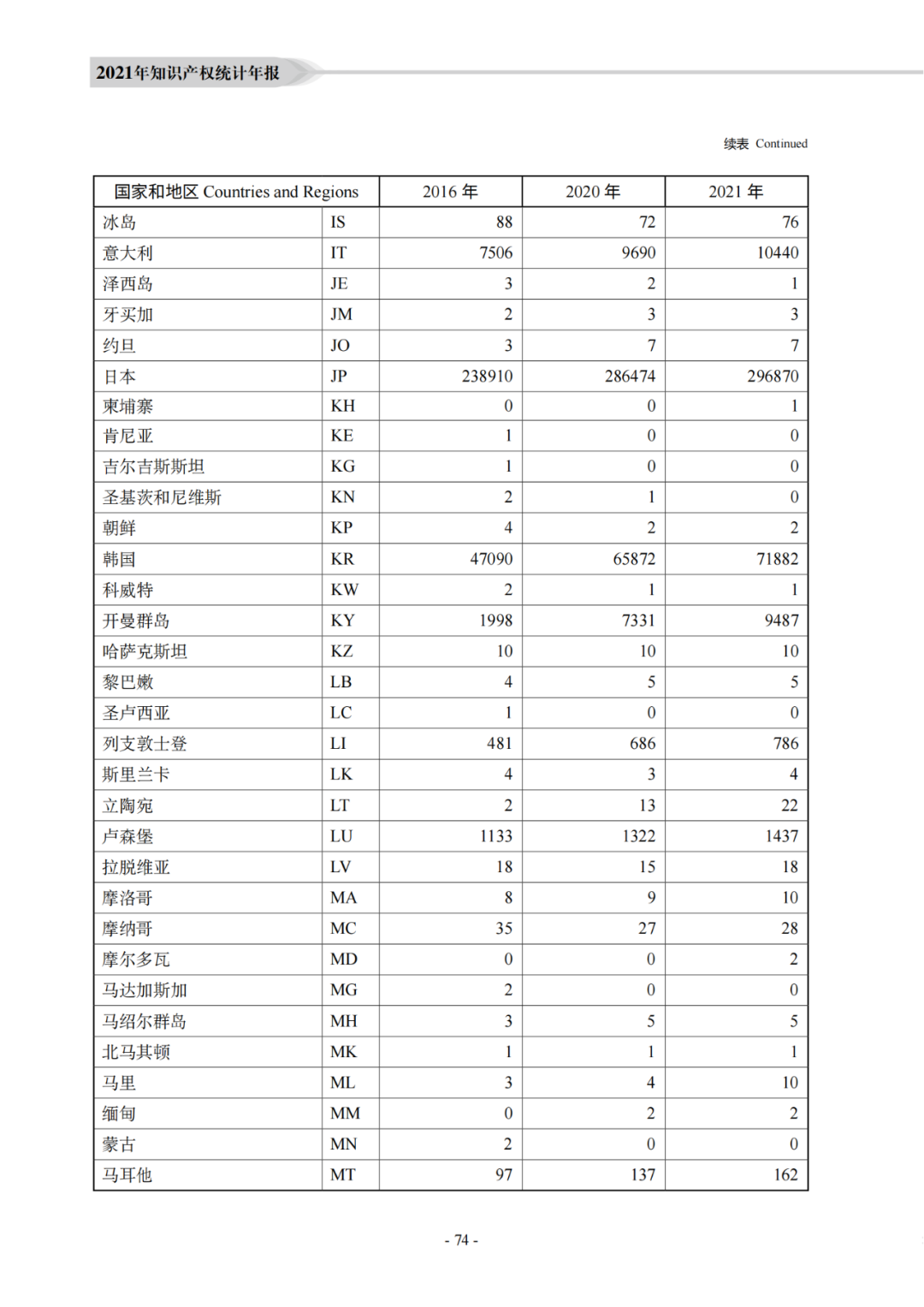 國知局：《2021年知識產權統(tǒng)計年報》全文發(fā)布！  ?