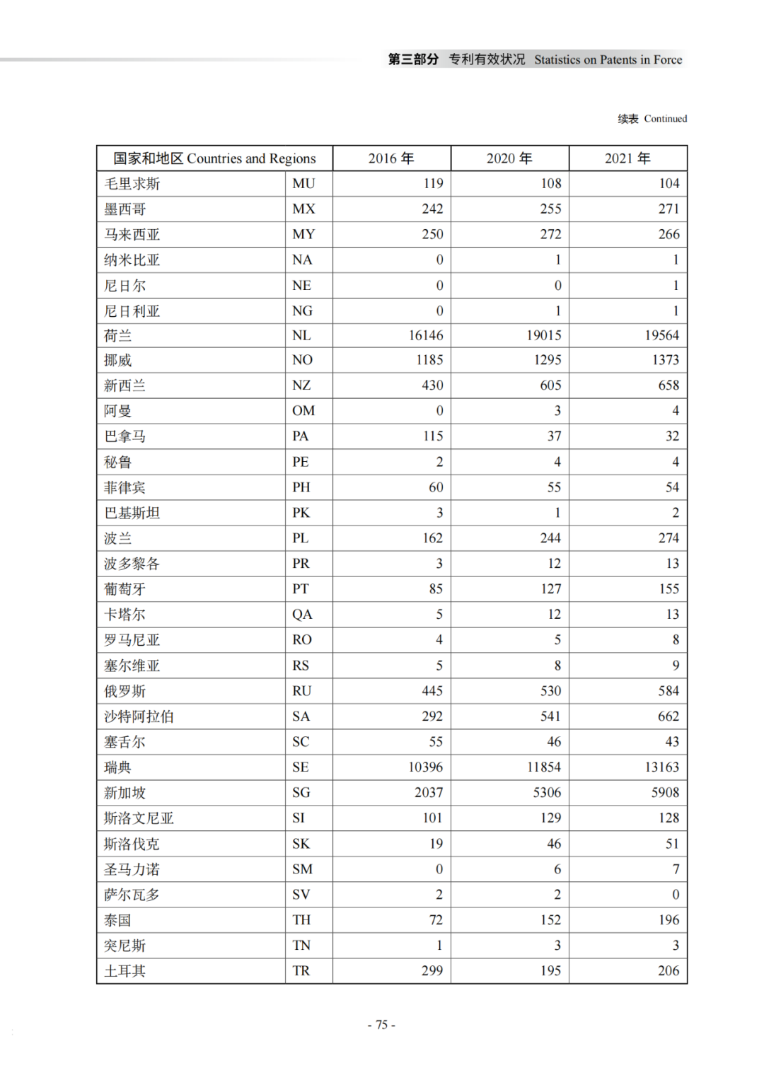 國知局：《2021年知識產權統(tǒng)計年報》全文發(fā)布！  ?