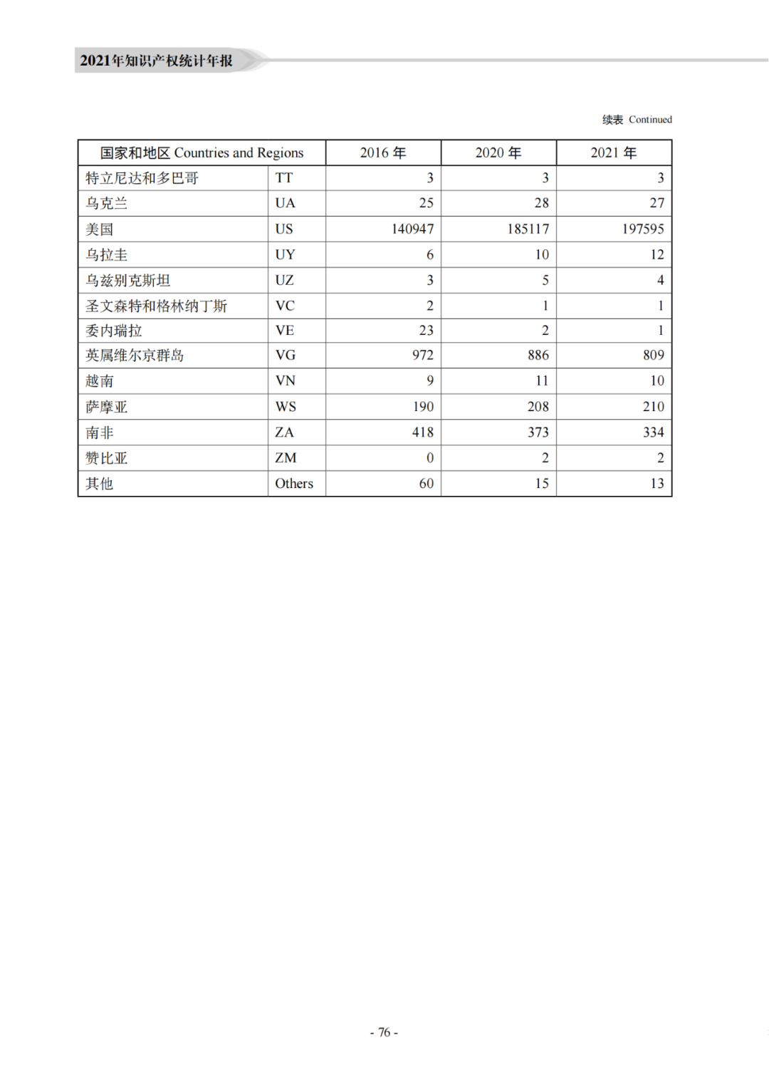 國知局：《2021年知識產權統(tǒng)計年報》全文發(fā)布！  ?